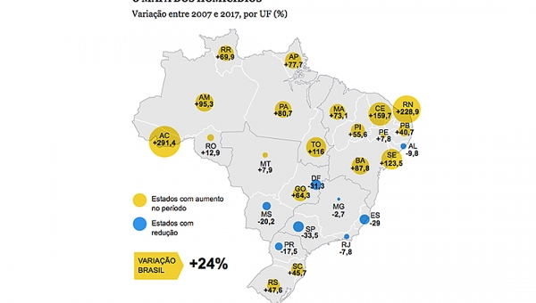 Atlas da Violência coloca o Acre em primeiro no ranking dos homicídios no Brasil 