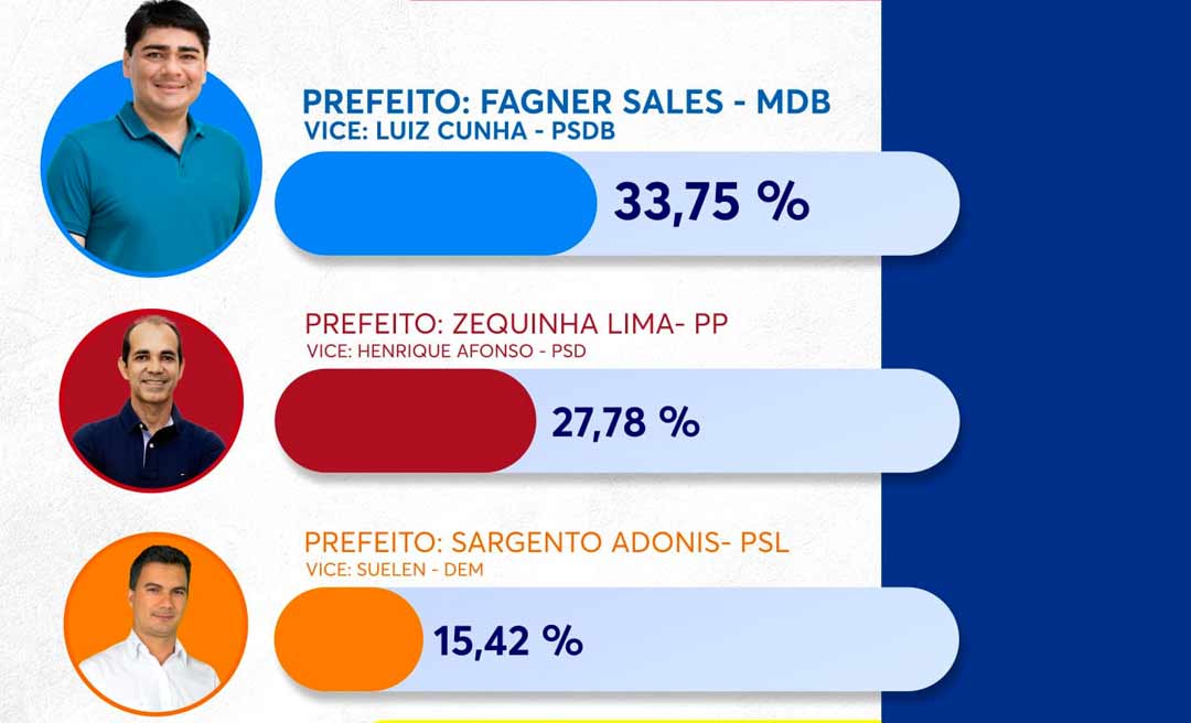 Fagner Sales, do MDB, lidera preferência do eleitorado de Cruzeiro do Sul, diz pesquisa