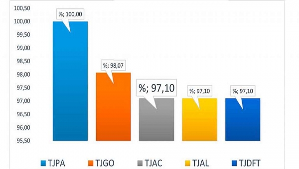 Poder Judiciário do Acre conquista 3º lugar no Ranking da Transparência CNJ