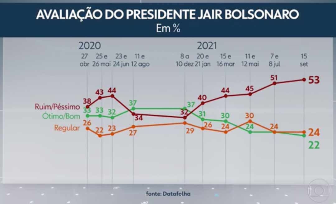 Datafolha: reprovação ao governo Bolsonaro atinge 53%, pior índice do mandato; aprovação é de 22%