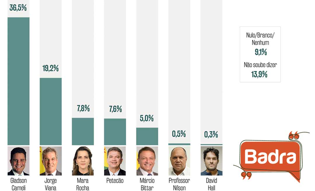 Gladson lidera corrida eleitoral com 36, 5%, seguido de JV com 19, 2 %; petista é o mais rejeitado e Cameli o segundo em rejeição, diz Instituto Badra