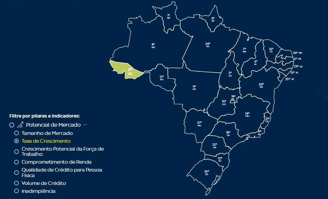 Acre está entre os 3 que mais cresceram, aponta Ranking de Competitividade dos Estados