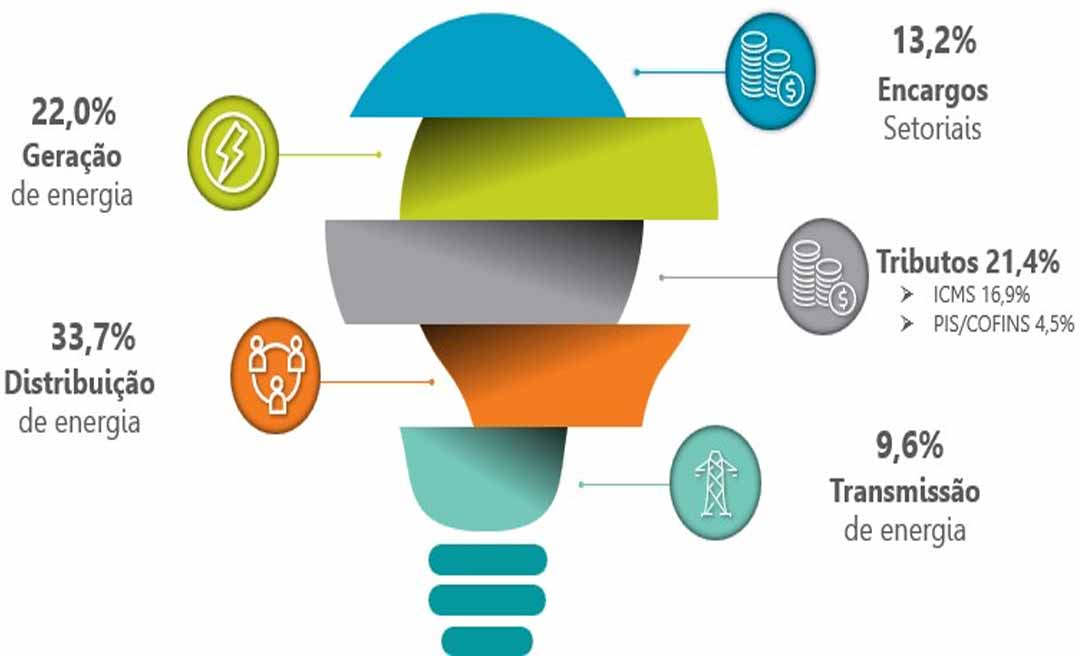 Energisa Acre explica como funciona a composição e dá dicas de como economizar 