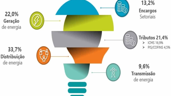 Energisa Acre explica como funciona a composição e dá dicas de como economizar 